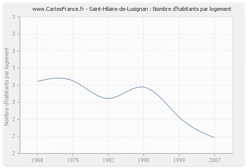 Saint-Hilaire-de-Lusignan : Nombre d'habitants par logement