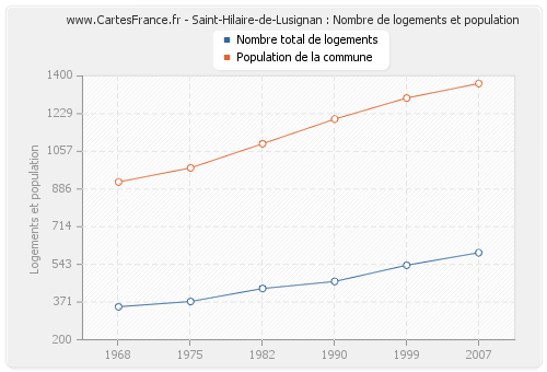 Saint-Hilaire-de-Lusignan : Nombre de logements et population