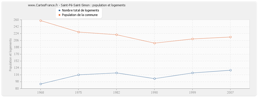 Saint-Pé-Saint-Simon : population et logements