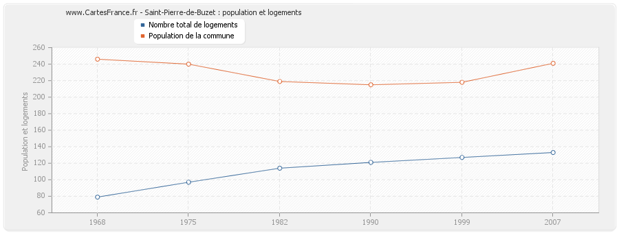 Saint-Pierre-de-Buzet : population et logements