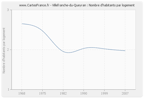 Villefranche-du-Queyran : Nombre d'habitants par logement