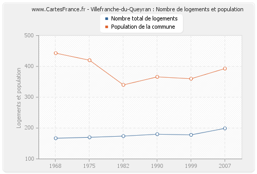 Villefranche-du-Queyran : Nombre de logements et population