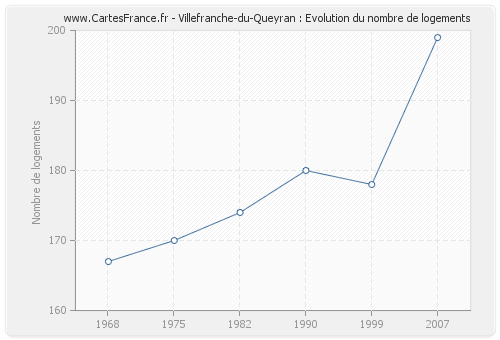 Villefranche-du-Queyran : Evolution du nombre de logements