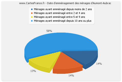 Date d'emménagement des ménages d'Aumont-Aubrac