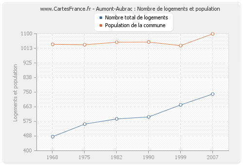 Aumont-Aubrac : Nombre de logements et population