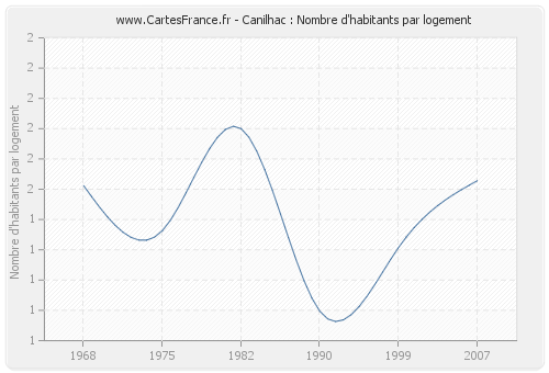 Canilhac : Nombre d'habitants par logement
