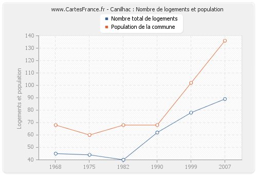 Canilhac : Nombre de logements et population