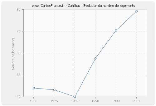 Canilhac : Evolution du nombre de logements