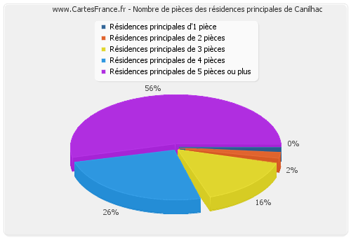 Nombre de pièces des résidences principales de Canilhac