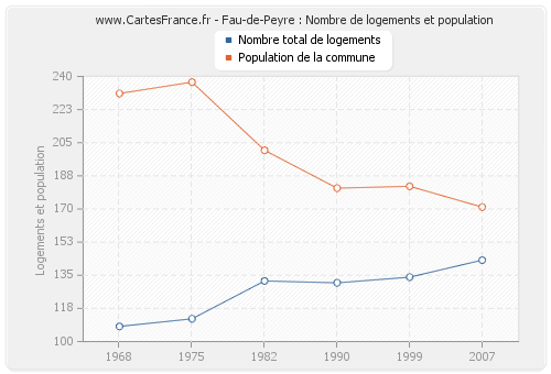 Fau-de-Peyre : Nombre de logements et population