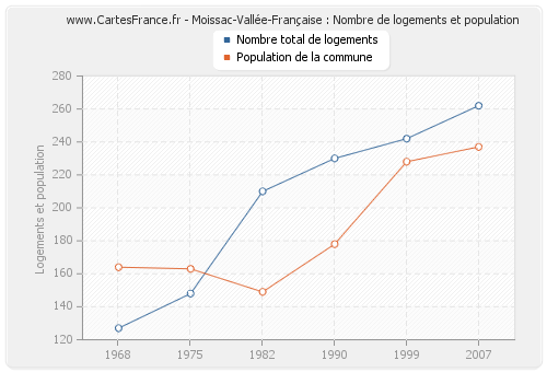 Moissac-Vallée-Française : Nombre de logements et population