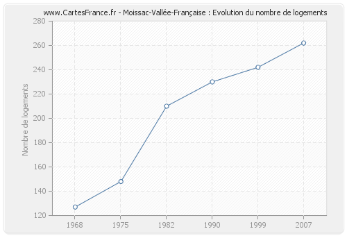 Moissac-Vallée-Française : Evolution du nombre de logements