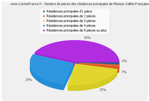 Nombre de pièces des résidences principales de Moissac-Vallée-Française