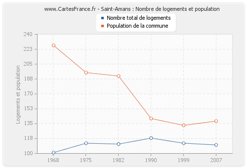 Saint-Amans : Nombre de logements et population