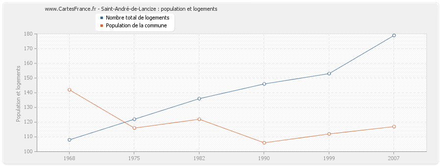 Saint-André-de-Lancize : population et logements