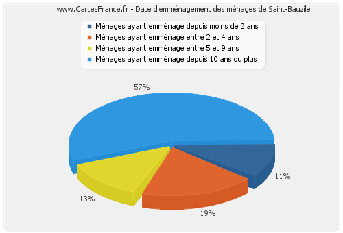Date d'emménagement des ménages de Saint-Bauzile