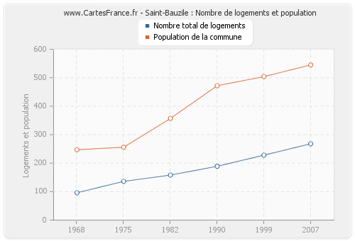 Saint-Bauzile : Nombre de logements et population