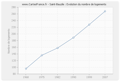 Saint-Bauzile : Evolution du nombre de logements