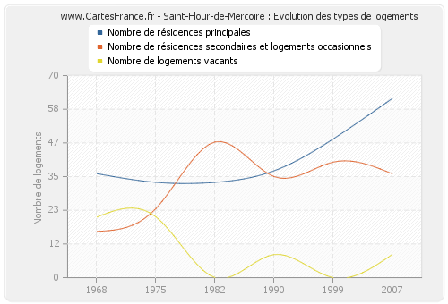 Saint-Flour-de-Mercoire : Evolution des types de logements