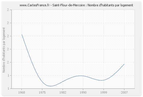 Saint-Flour-de-Mercoire : Nombre d'habitants par logement