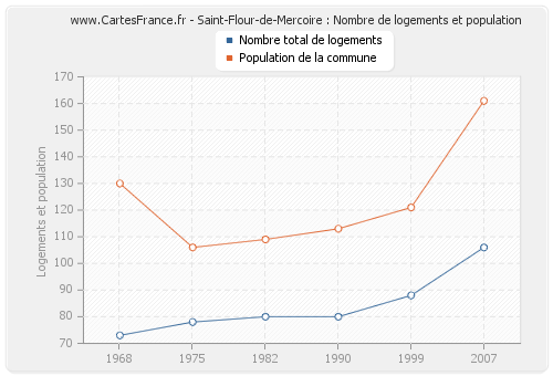 Saint-Flour-de-Mercoire : Nombre de logements et population