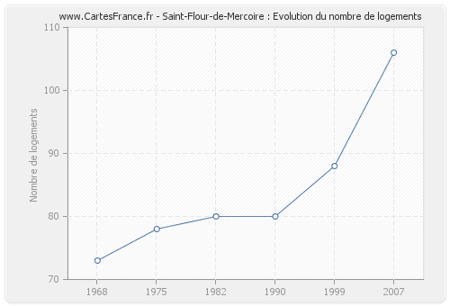 Saint-Flour-de-Mercoire : Evolution du nombre de logements