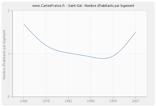 Saint-Gal : Nombre d'habitants par logement