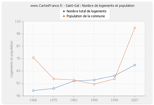 Saint-Gal : Nombre de logements et population