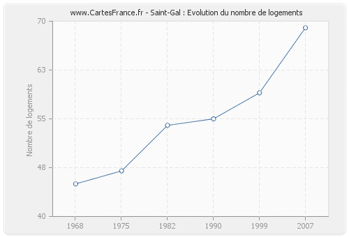 Saint-Gal : Evolution du nombre de logements