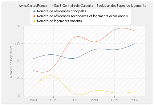 Saint-Germain-de-Calberte : Evolution des types de logements