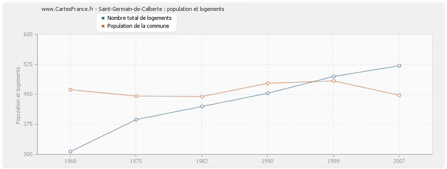 Saint-Germain-de-Calberte : population et logements