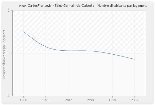 Saint-Germain-de-Calberte : Nombre d'habitants par logement
