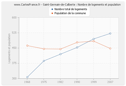 Saint-Germain-de-Calberte : Nombre de logements et population
