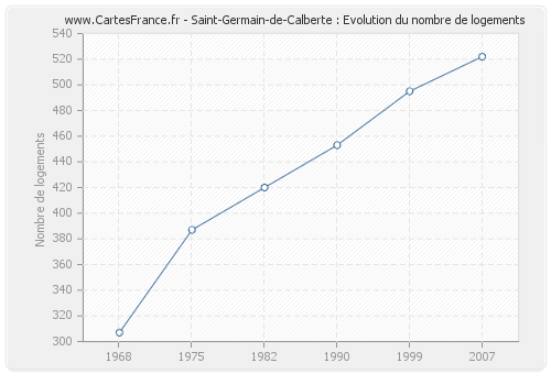 Saint-Germain-de-Calberte : Evolution du nombre de logements
