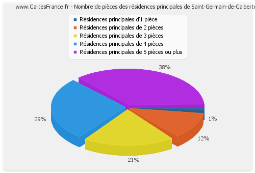 Nombre de pièces des résidences principales de Saint-Germain-de-Calberte