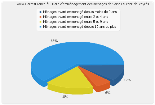 Date d'emménagement des ménages de Saint-Laurent-de-Veyrès