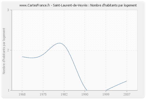 Saint-Laurent-de-Veyrès : Nombre d'habitants par logement