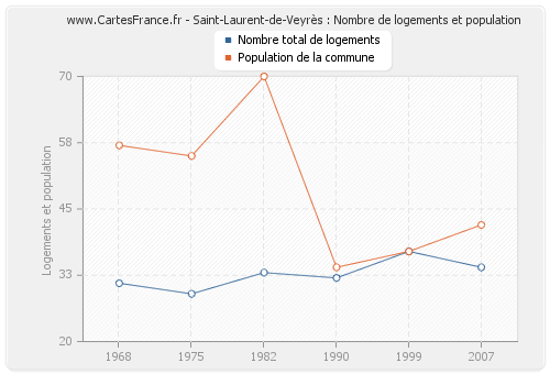 Saint-Laurent-de-Veyrès : Nombre de logements et population