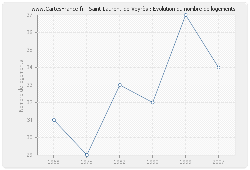 Saint-Laurent-de-Veyrès : Evolution du nombre de logements