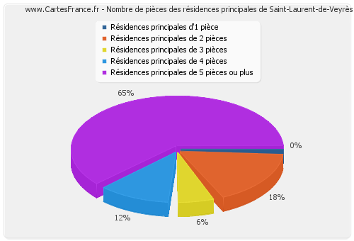 Nombre de pièces des résidences principales de Saint-Laurent-de-Veyrès