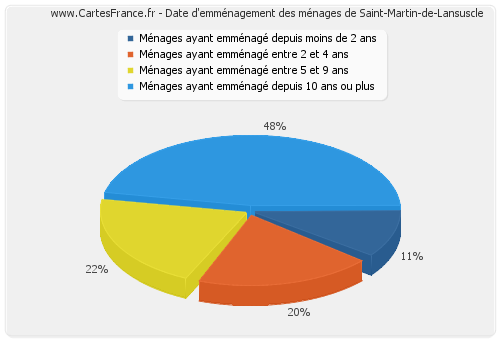 Date d'emménagement des ménages de Saint-Martin-de-Lansuscle