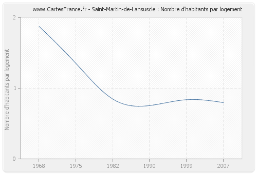 Saint-Martin-de-Lansuscle : Nombre d'habitants par logement