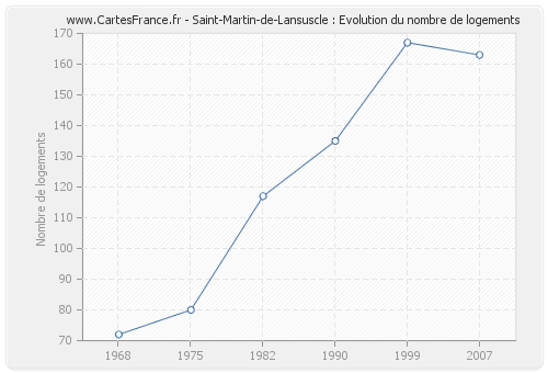 Saint-Martin-de-Lansuscle : Evolution du nombre de logements
