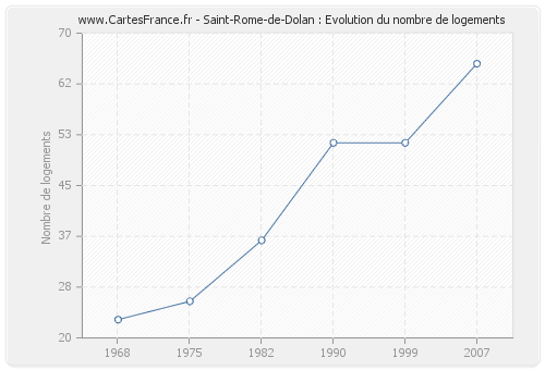 Saint-Rome-de-Dolan : Evolution du nombre de logements