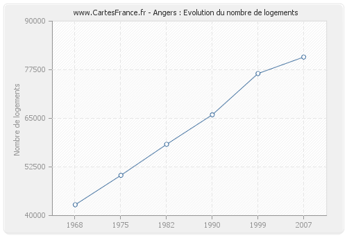 Angers : Evolution du nombre de logements