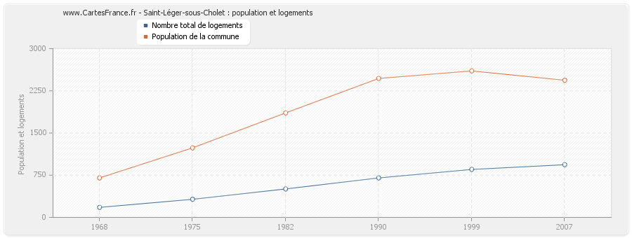 Saint-Léger-sous-Cholet : population et logements