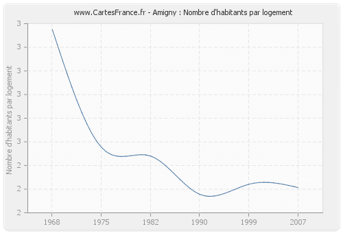 Amigny : Nombre d'habitants par logement