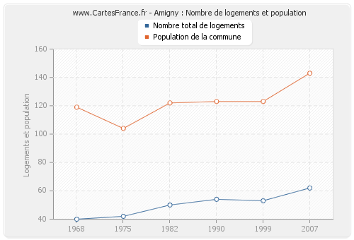 Amigny : Nombre de logements et population