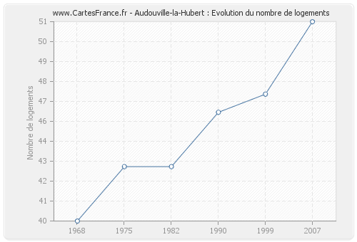 Audouville-la-Hubert : Evolution du nombre de logements