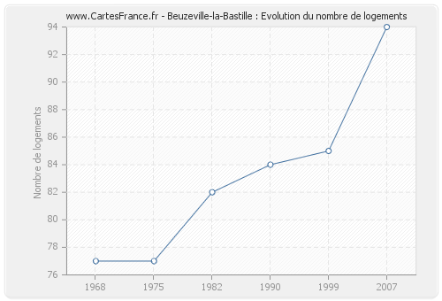 Beuzeville-la-Bastille : Evolution du nombre de logements